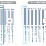 従業員サーベイ実施率76.7%も45.9%が「変化を感じない」 パーソル総合研究所が機能不全の実態を調査