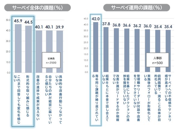 従業員サーベイ実施率76.7%も45.9%が「変化を感じない」 パーソル総合研究所が機能不全の実態を調査