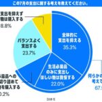 Amazon、今夏のお買い物に関する調査を実施「節約意識高まる中、7割がワクワクする」プライムデー開催に向けた消費者動向を発表