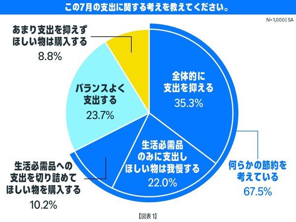 Amazon、今夏のお買い物に関する調査を実施「節約意識高まる中、7割がワクワクする」プライムデー開催に向けた消費者動向を発表