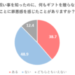 ギフト選びに悩む"ギフト難民"が増加、約12人に1人が贈り物を断念した経験あり インコム・ジャパン調査