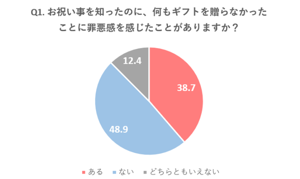 ギフト選びに悩む"ギフト難民"が増加、約12人に1人が贈り物を断念した経験あり インコム・ジャパン調査