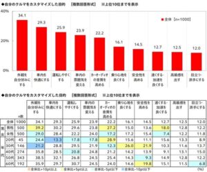 ホンダアクセス、カスタマイズに関する調査2026を実施 カスタマイズ総額は平均92.9万円に