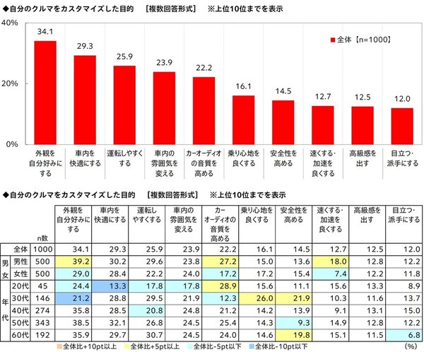 ホンダアクセス、カスタマイズに関する調査2026を実施 カスタマイズ総額は平均92.9万円に