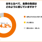 カウシェが家計意識調査を実施、94.2%が「去年より食費負担が増えた」と回答