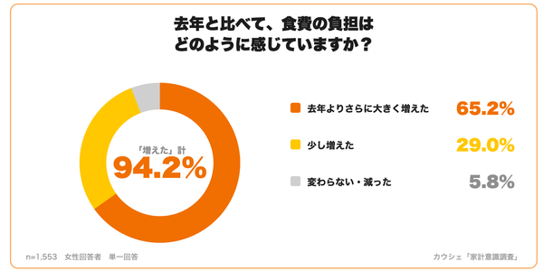 カウシェが家計意識調査を実施、94.2%が「去年より食費負担が増えた」と回答