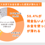 キャッシュレス決済で「お金を使った感覚が薄れる」と感じる人は58.4％、想定より支出が多かった経験は43.2％【OREND調査】