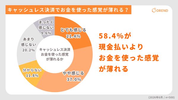 キャッシュレス決済で「お金を使った感覚が薄れる」と感じる人は58.4％、想定より支出が多かった経験は43.2％【OREND調査】