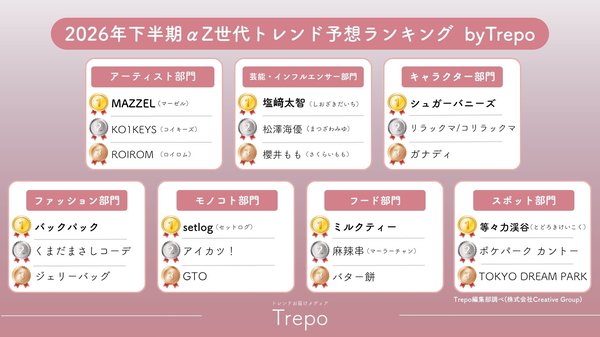 Trepo編集部が2026年下半期αZ世代トレンド予想調査を実施、MAZZEL・KO1KEYZなど注目アーティストがランクイン