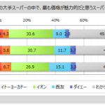大手スーパーのブランドイメージ調査2026、品揃え・価格でイオンが最多支持を獲得