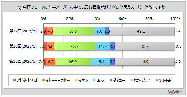 大手スーパーのブランドイメージ調査2026、品揃え・価格でイオンが最多支持を獲得