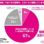 AI検索の信頼度調査、75%が信頼も「鵜呑み」は8%　ADTANK株式会社が約2万件の大規模調査を実施