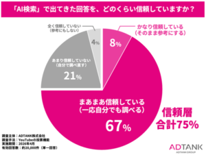 AI検索の信頼度調査、75%が信頼も「鵜呑み」は8%　ADTANK株式会社が約2万件の大規模調査を実施