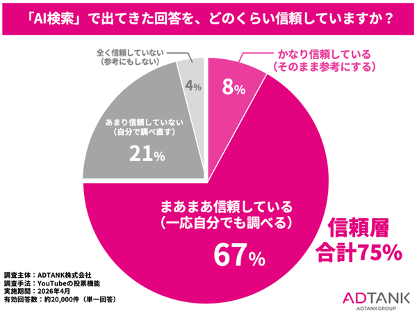 AI検索の信頼度調査、75%が信頼も「鵜呑み」は8% ADTANK株式会社が約2万件の大規模調査を実施