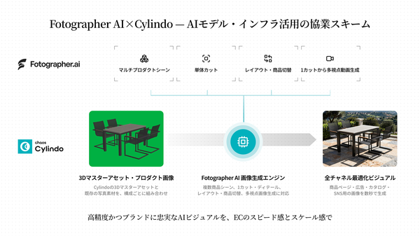 Fotographer AIがChaos Cylindoと戦略的パートナーシップを締結、家具・インテリア向けAI画像生成ソリューションを提供開始
