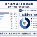 海外出張者の約9割が現地コスト変化を実感、ロコタビが10カ国で調査―燃料費・食費・交通費の上昇が顕著に