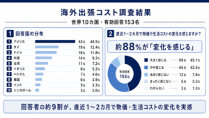 海外出張者の約9割が現地コスト変化を実感、ロコタビが10カ国で調査―燃料費・食費・交通費の上昇が顕著に