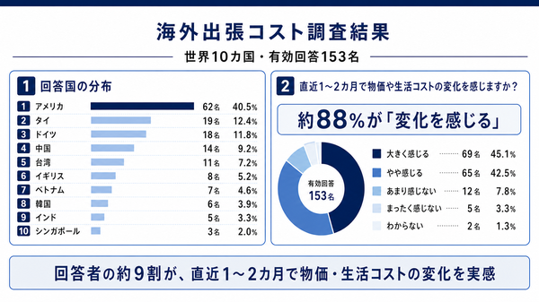 海外出張者の約9割が現地コスト変化を実感、ロコタビが10カ国で調査―燃料費・食費・交通費の上昇が顕著に
