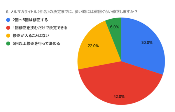 メルマガの件名修正は1回が最適?コンビーズが運用担当者50名の実態調査結果を発表