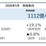 帝国データバンク、2026年5月の企業倒産件数は771件で6カ月ぶり前年比減少も累計では増加傾向