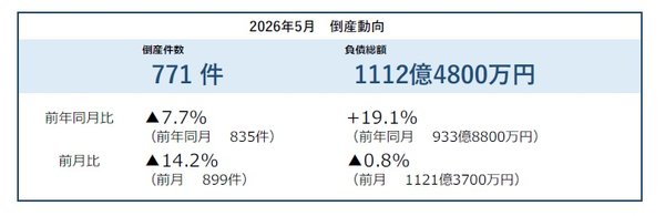 帝国データバンク、2026年5月の企業倒産件数は771件で6カ月ぶり前年比減少も累計では増加傾向