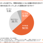 顧客離脱の原因は「忘却」が6割、リピーター獲得には即時特典と手軽さが鍵—株式会社オールトゥデイ調査