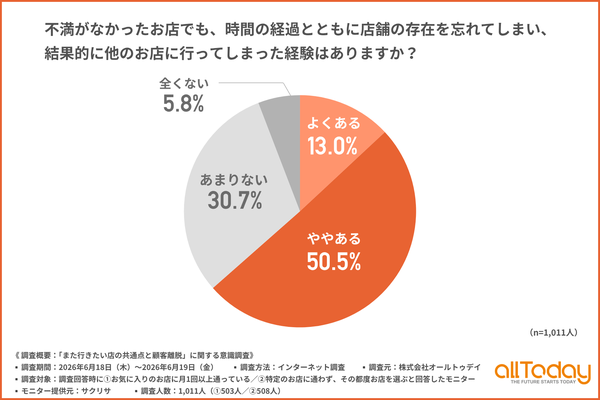 顧客離脱の原因は「忘却」が6割、リピーター獲得には即時特典と手軽さが鍵—株式会社オールトゥデイ調査