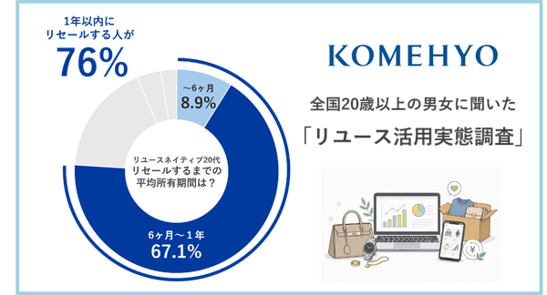 コメ兵「リユース活用実態調査」20代の83.9%が購入時にリセールバリューを意識、若年層に広がる新たな消費スタイル