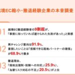 越境EC撤退経験者の9割超が「事前に知っていれば避けられた失敗があった」と実感 - Shopee調査