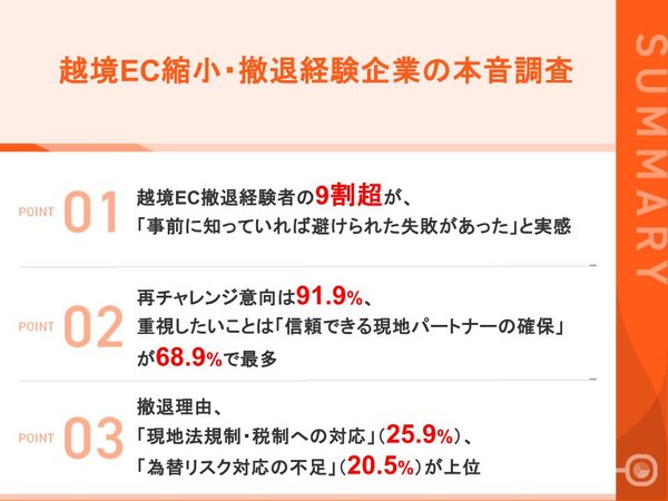 越境EC撤退経験者の9割超が「事前に知っていれば避けられた失敗があった」と実感 - Shopee調査