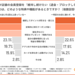 顧客が会員登録を維持したくなる理由とは？「また行きたい店の共通点」に関する意識調査結果を公開