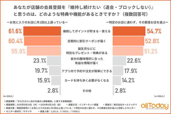 顧客が会員登録を維持したくなる理由とは？「また行きたい店の共通点」に関する意識調査結果を公開