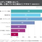オウンドメディアの生成AI活用率95%も独自性不足が課題に、株式会社シンプリック調査