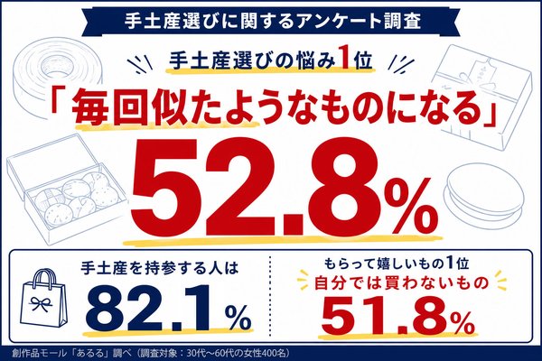 手土産選びに関する調査、87.5%が悩んだ経験あり「毎回似たようなものになる」が最多|創作品モールあるる