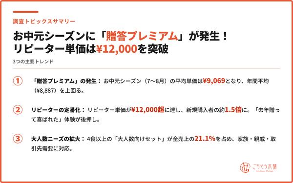 お中元シーズンの平均単価は9,069円、リピーター単価は12,000円超に - ごちそう本舗が117,033人の購買データを分析