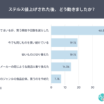 ステルス値上げ経験者84.0%、週1回以上購入する定番商品でも約半数が購入頻度を減らす結果に―創作品モールあるる調査