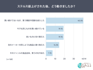 ステルス値上げ経験者84.0%、週1回以上購入する定番商品でも約半数が購入頻度を減らす結果に―創作品モールあるる調査