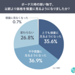 ボーナス時の買い物に関する意識調査、4人に1人が貯金割合を増やす傾向に―創作品モールあるる調べ