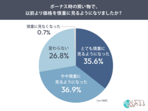ボーナス時の買い物に関する意識調査、4人に1人が貯金割合を増やす傾向に―創作品モールあるる調べ
