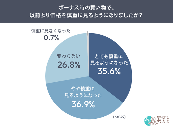 ボーナス時の買い物に関する意識調査、4人に1人が貯金割合を増やす傾向に―創作品モールあるる調べ