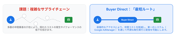 Hakuhodo DY ONE、次世代広告取引「Buyer Direct」で中間コスト削減とデータ伝達効率向上を実証
