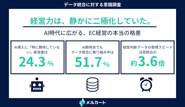 EC経営層の24.3%が「AIに期待していない」株式会社メルカートのデータ統合意識調査で明らかに