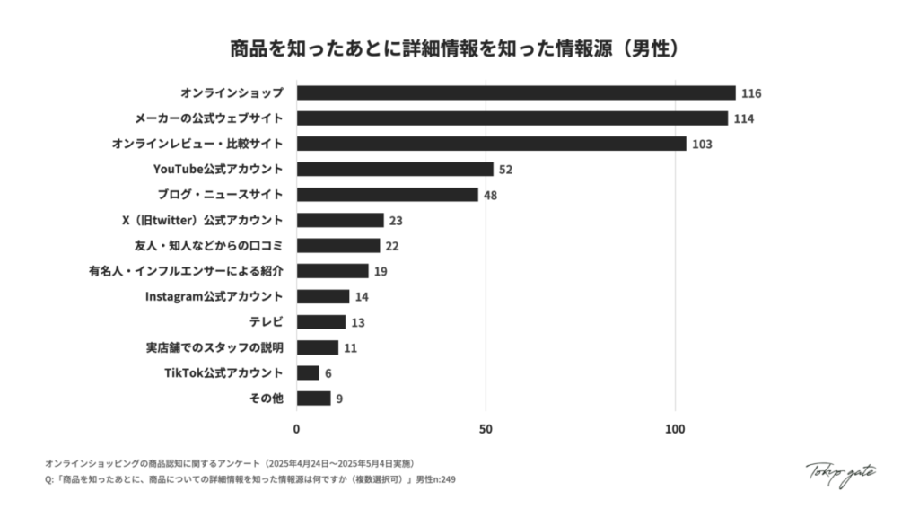 商品を知ったあとに詳細情報を知った情報源（男性）