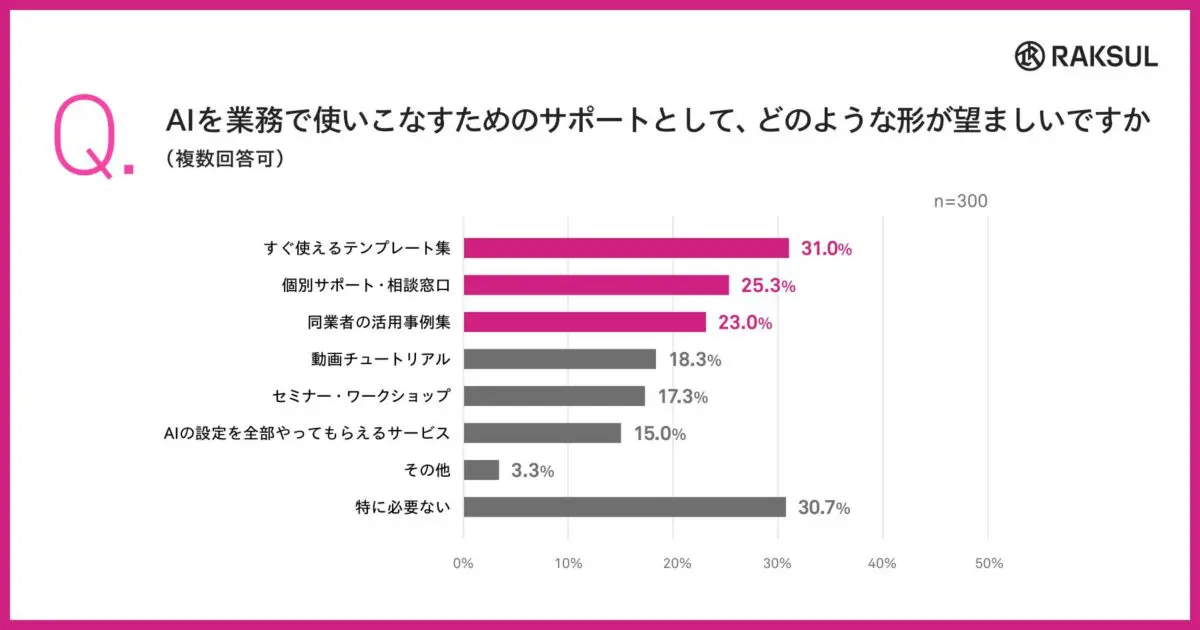 求められるサポート