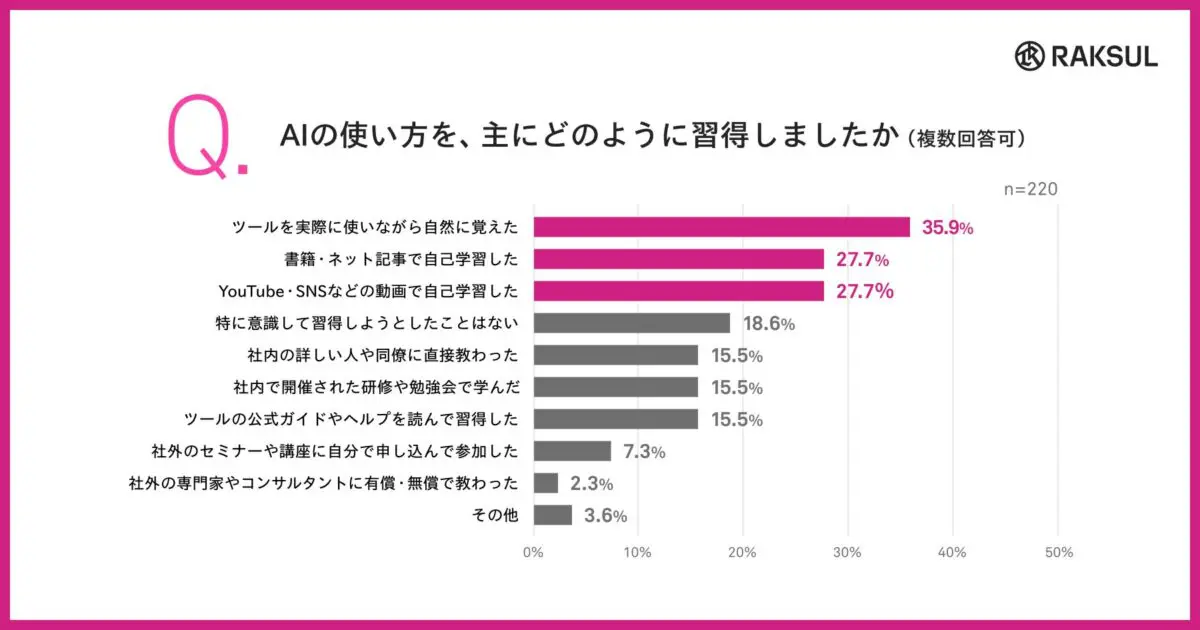 AIの習得方法