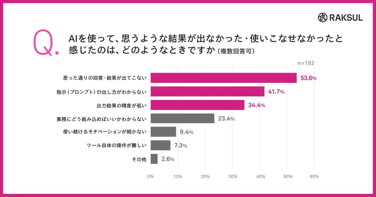AI活用における課題