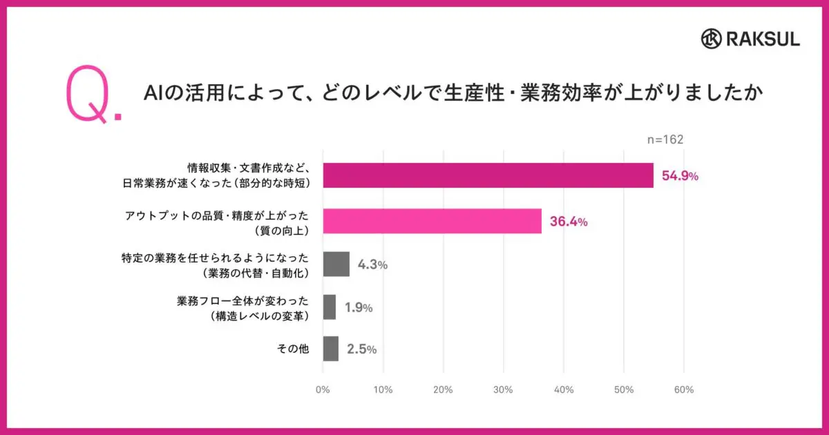 AI活用の成果レベル