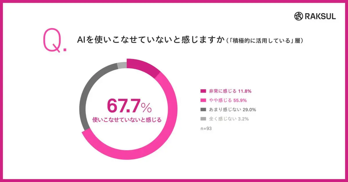 AIを使いこなせていないと感じる割合