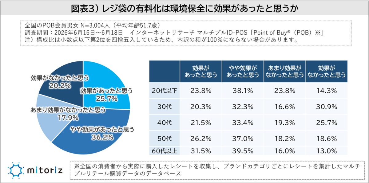レジ袋有料化の環境保全効果