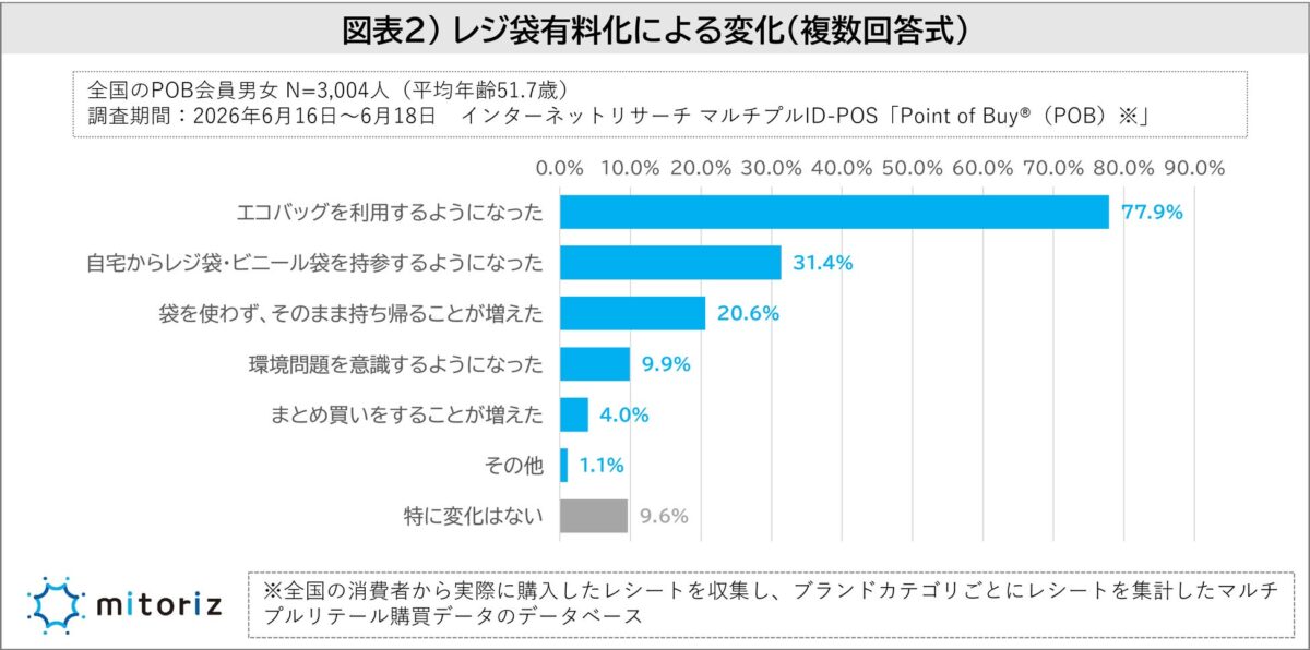 レジ袋有料化による買い物行動の変化